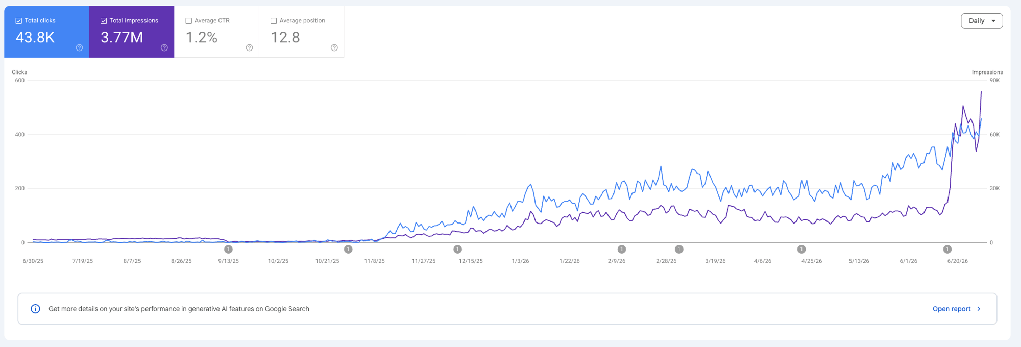PBX.IM Google Search Console growth over 12 months: 43.8K total clicks and 3.77M total impressions, with clicks and impressions climbing steadily from mid-2025
