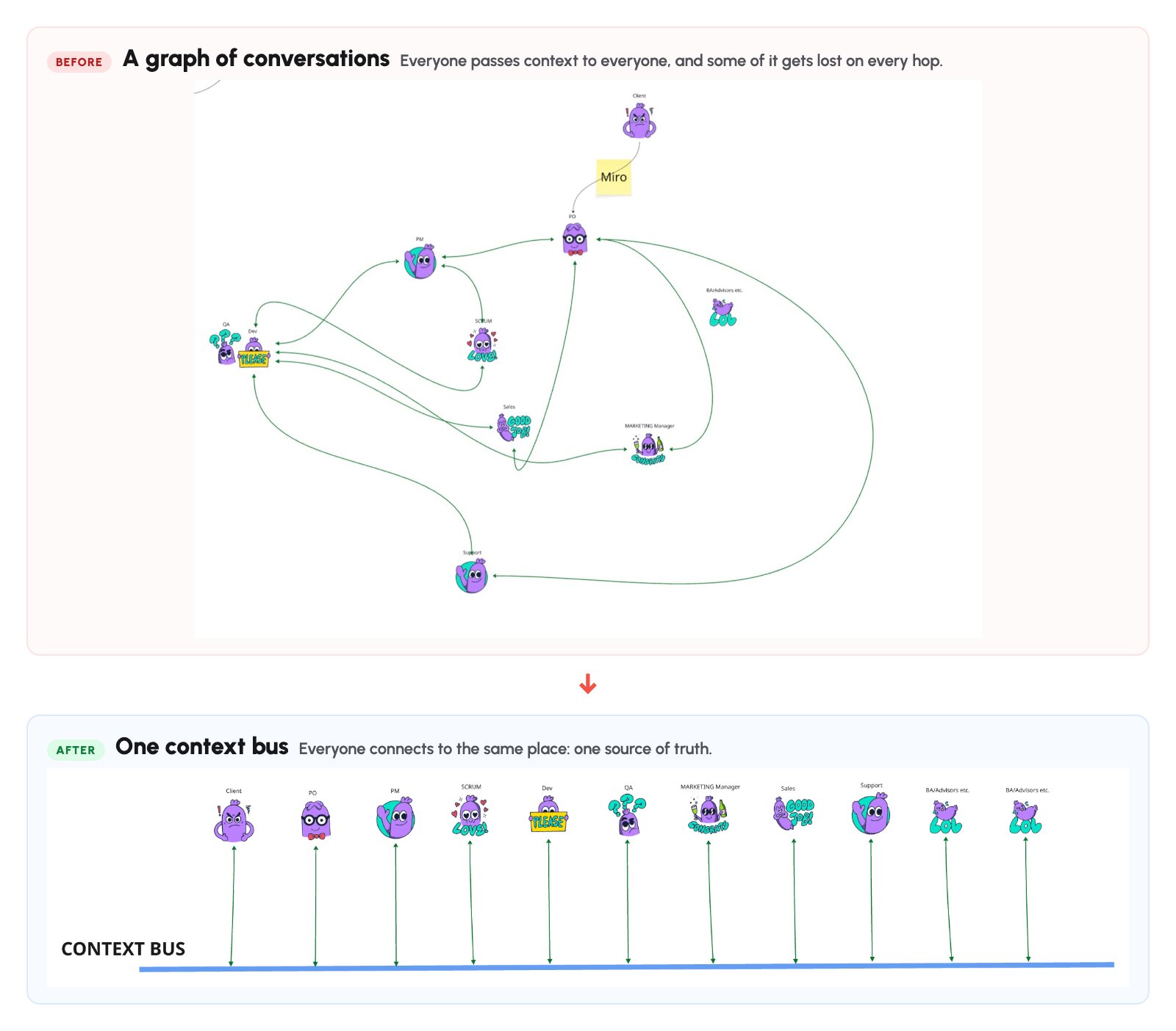 Before and after: a graph where everyone passes context to everyone, then one context bus that every role connects to